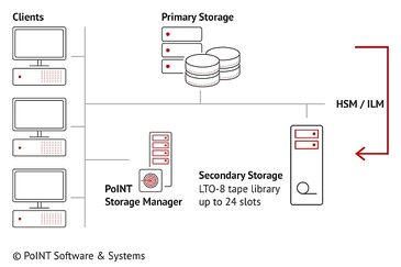 Integration from PoINT Storage Manager at the BRF