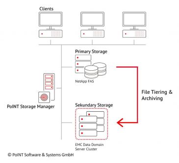 Graphic: PoINT Storage Manager reliably and automatically moves inactive data to more cost-effective secondary storage systems.