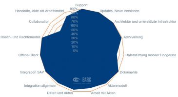 Ergebnis der windream GmbH bei der BARC Studie "E-Akte"
