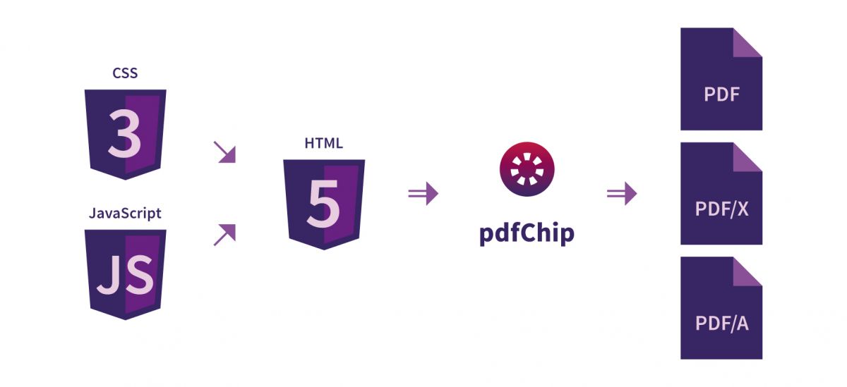 Mit pdfChip lassen sich aus HTML-Dokumenten hochwertige druckfähige PDFs generieren