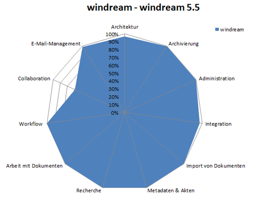 Kiviat-Diagramm bzw. Netzdiagramm von BARC über windream (Quelle: BARC-ECM-Studie 2013)